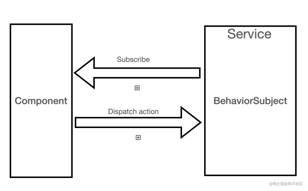 Angular 与 Component store实践示例-牛翰网