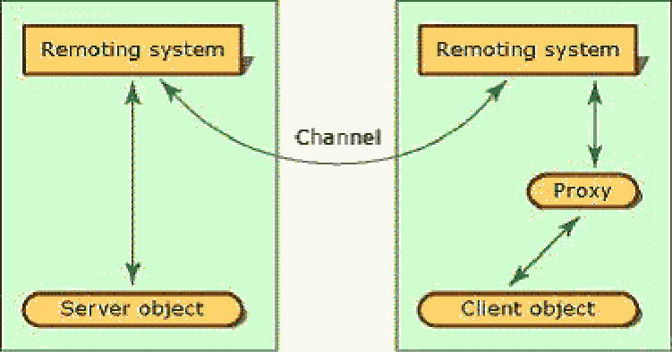 Microsoft .Net Remoting系列教程之一:.Net Remoting基础篇-牛翰网