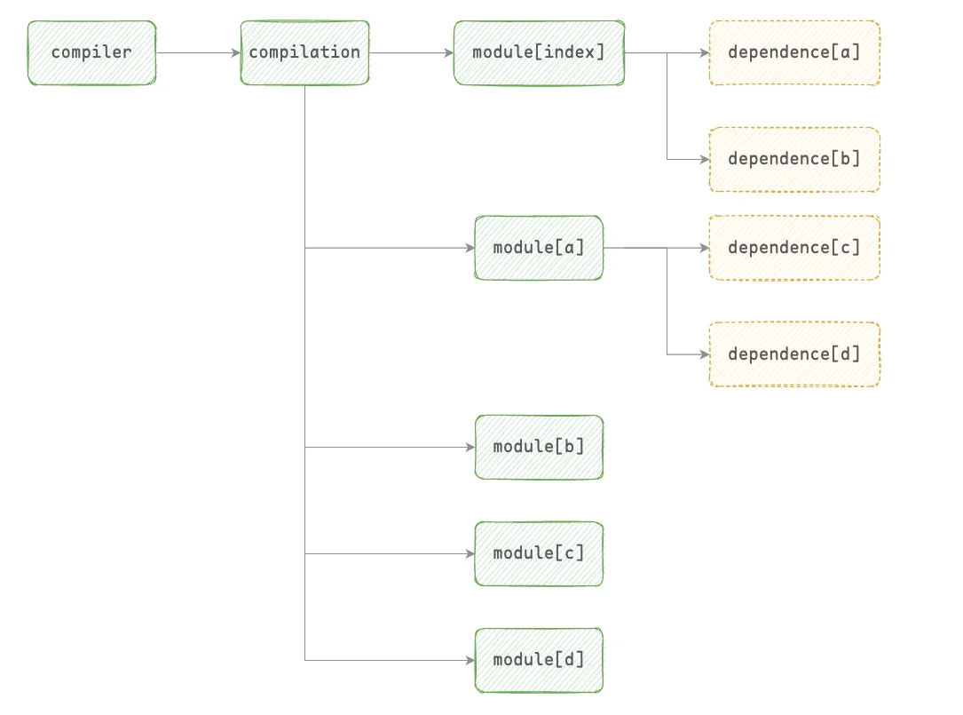 图片[3]-Webpack 核心流程-牛翰网