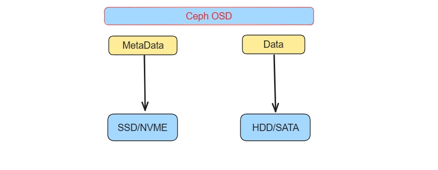每天5分钟复习OpenStack（十五）Ceph与Bcache结合-牛翰网