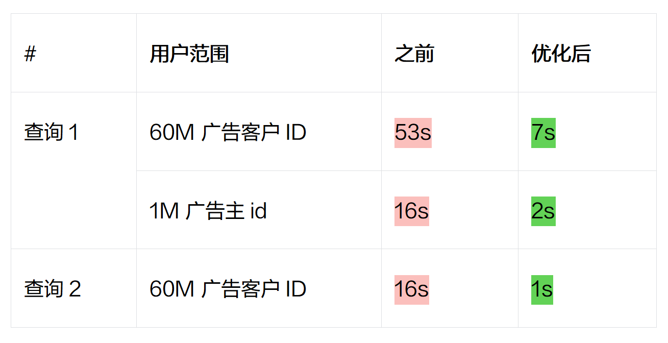 图片[1]-效率跃升16倍！火山引擎ByteHouse助力销售数据平台复杂查询效率大幅提高-牛翰网
