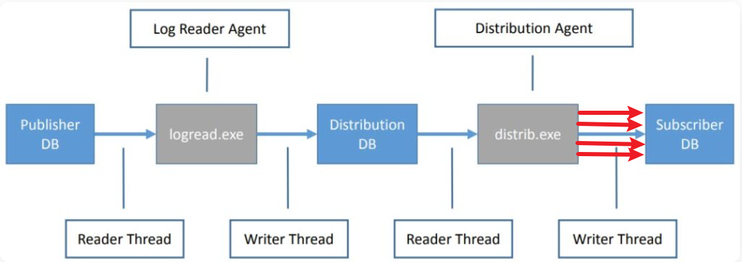 图片[1]-SQLServer事务复制延迟优化之并行（多线程）复制-牛翰网