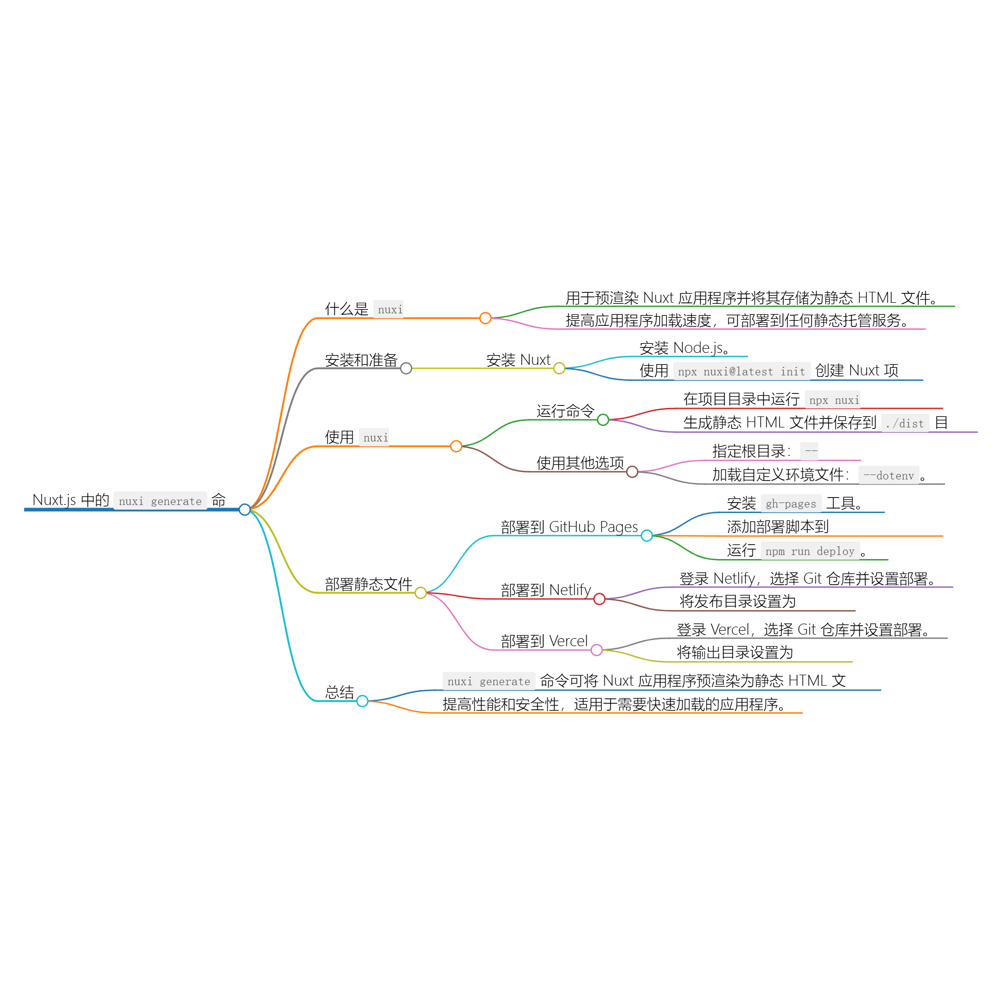 使用 nuxi generate 进行预渲染和部署-牛翰网