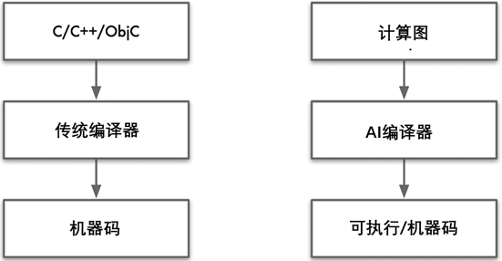 图片[1]-传统编译器与 AI 编译器区别-前端开发牛翰社区-编程开发-牛翰网