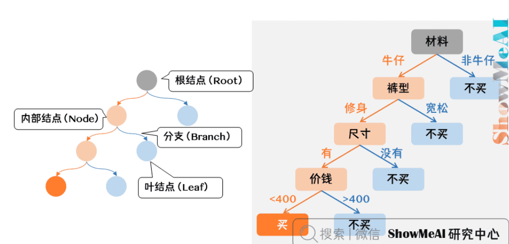 决策树算法 0基础小白也能懂（附代码）-牛翰网