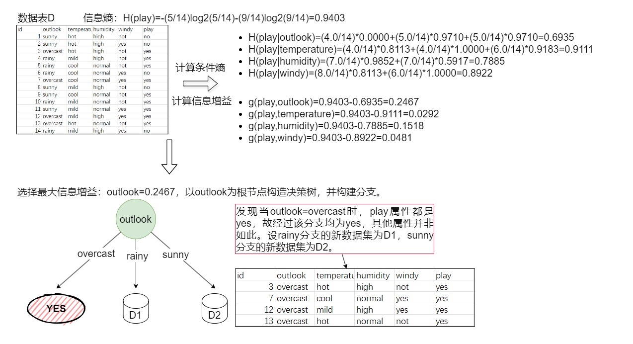 决策树之——ID3算法及示例-牛翰网