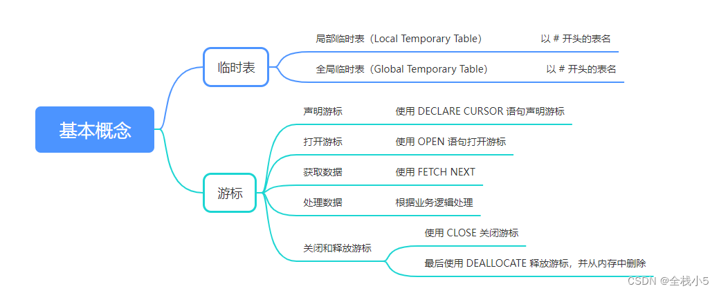 SqlServer 2022通过临时表和游标遍历方式逻辑处理获取目标数据-牛翰网
