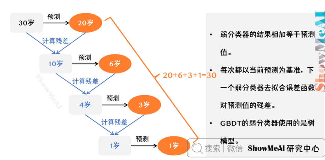 GBDT模型 0基础小白也能懂（附代码）-牛翰网