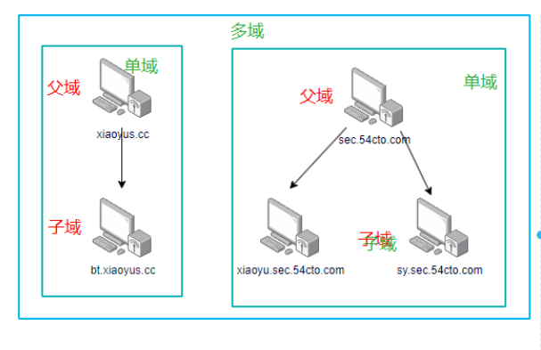 什么是域?如何搭建?-后端开发牛翰社区-编程开发-牛翰网