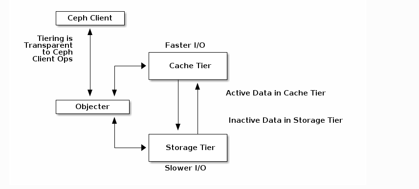 每天5分钟复习OpenStack（十五）Ceph与Bcache结合-牛翰网
