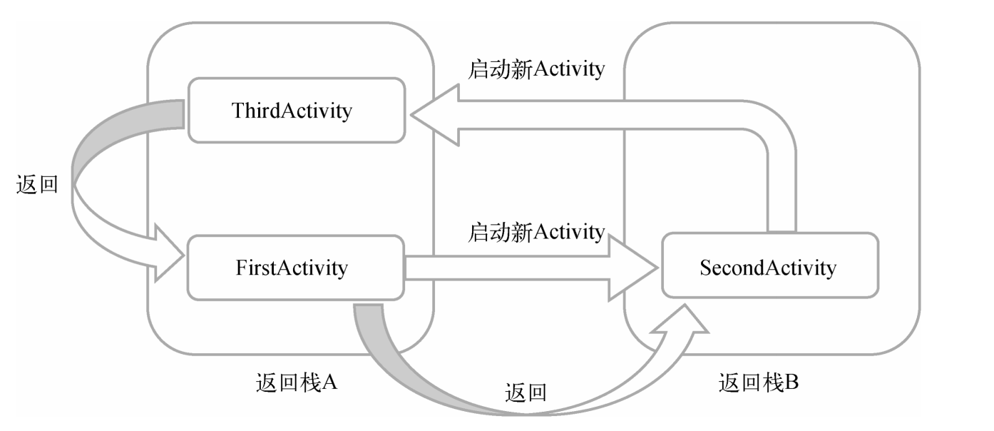 Activity启动模式-牛翰网