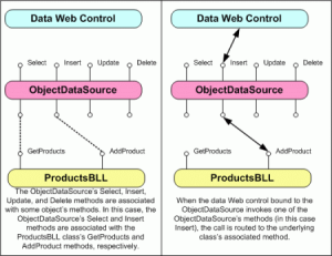 在ASP.NET 2.0中操作数据之十六:概述插入、更新和删除数据-牛翰网