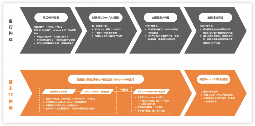 阿里云函数计算 x NVIDIA 加速企业 AI 应用落地-前端开发牛翰社区-编程开发-牛翰网