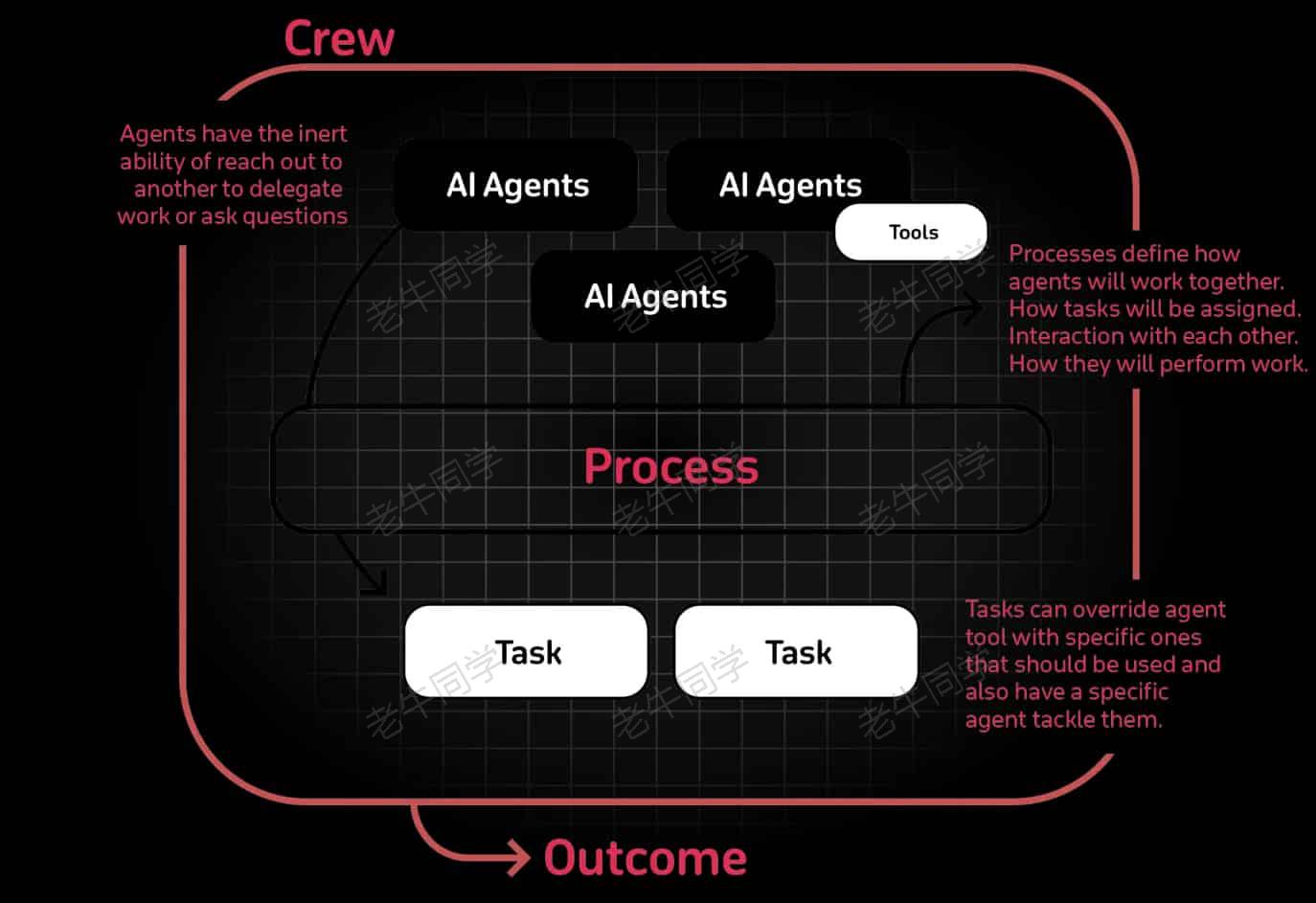 基于 CrewAI 多智能体框架，手把手构建一个自动化写作应用实战-牛翰网