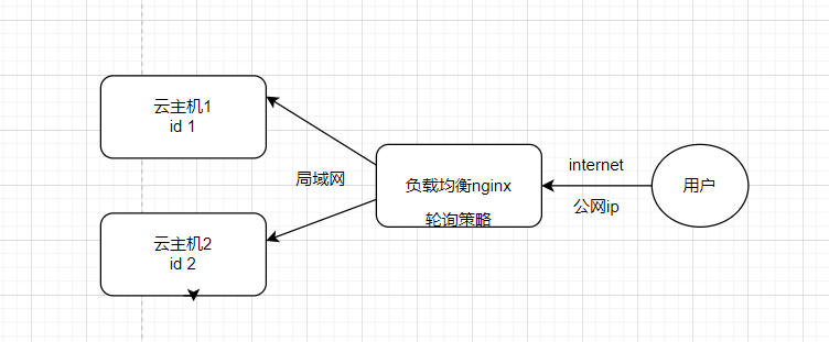 图片[1]-web架构-nginx负载均衡-前端开发牛翰社区-编程开发-牛翰网