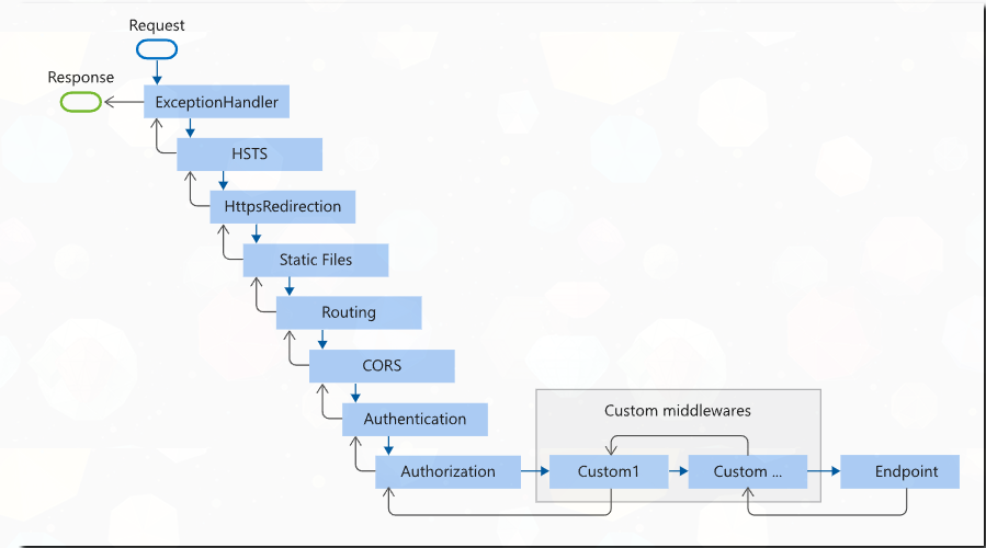 ASP.NET Core中创建中间件的方式汇总-牛翰网