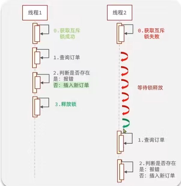 图片[14]-Springboot实战——黑马点评之互斥锁-牛翰网