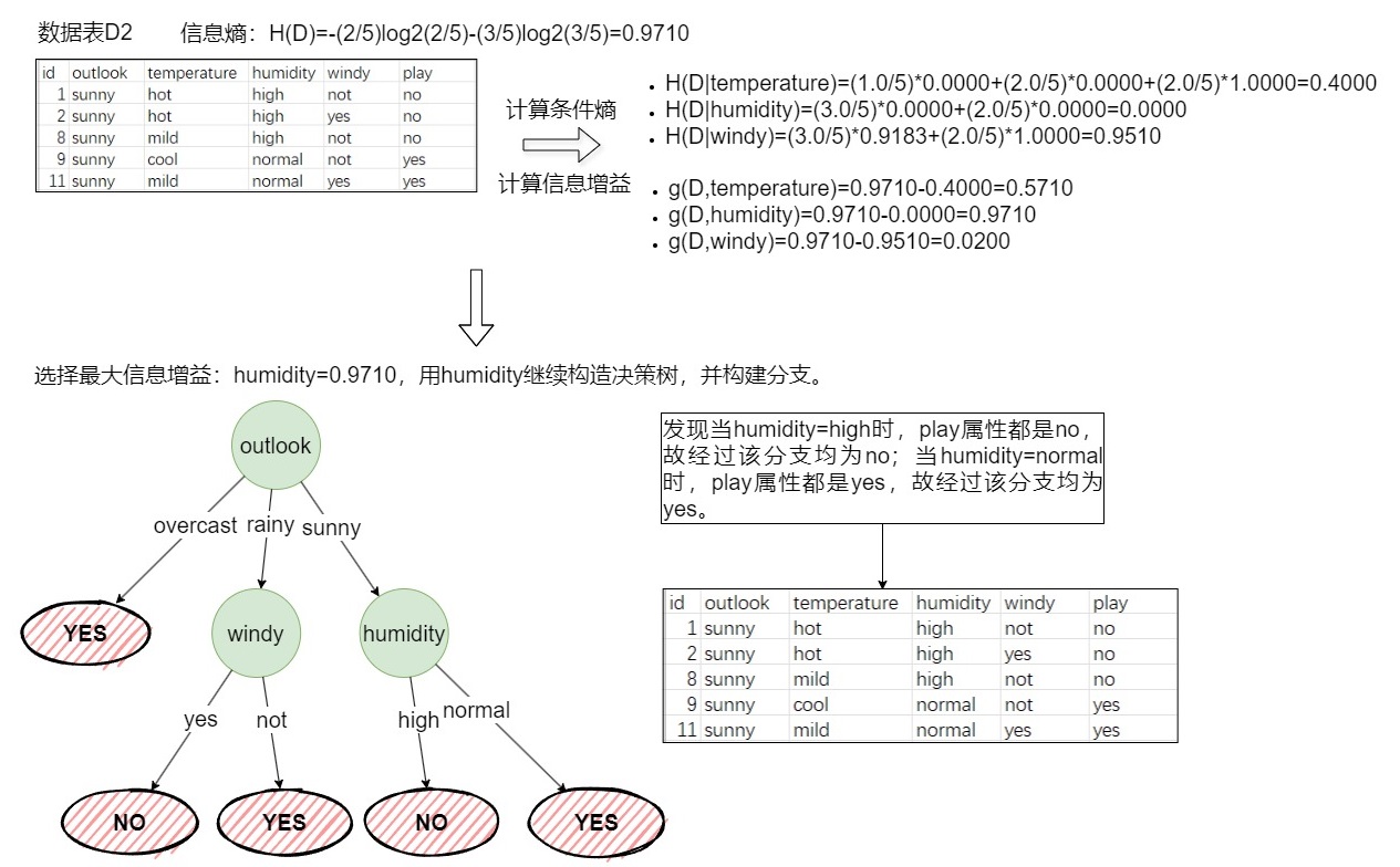 图片[3]-决策树之——ID3算法及示例-牛翰网