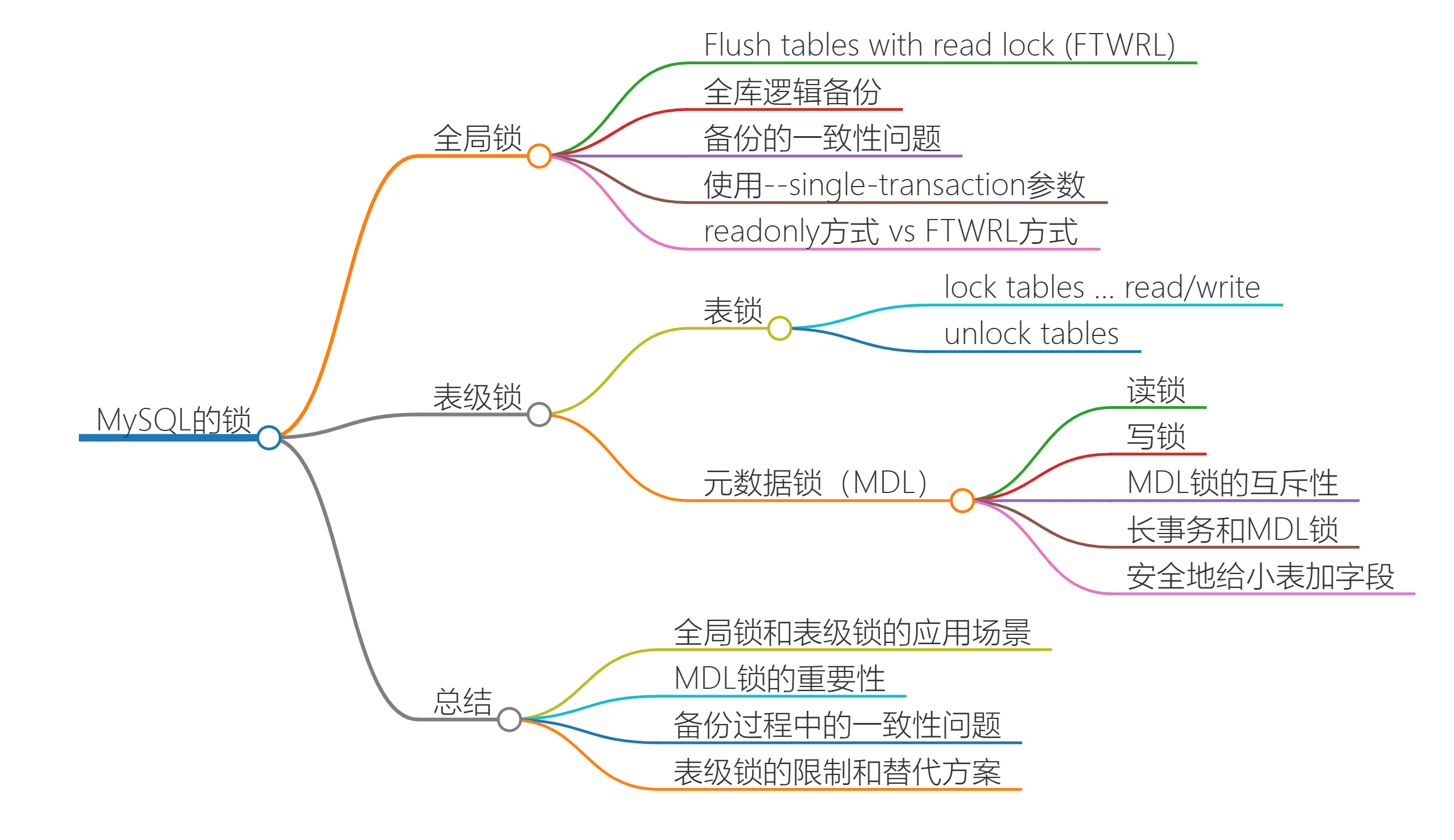 第五讲：全局锁和表锁 ：给表加个字段怎么有这么多阻碍？-牛翰网