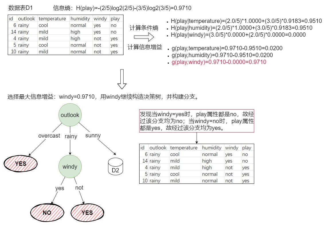 图片[2]-决策树之——ID3算法及示例-牛翰网