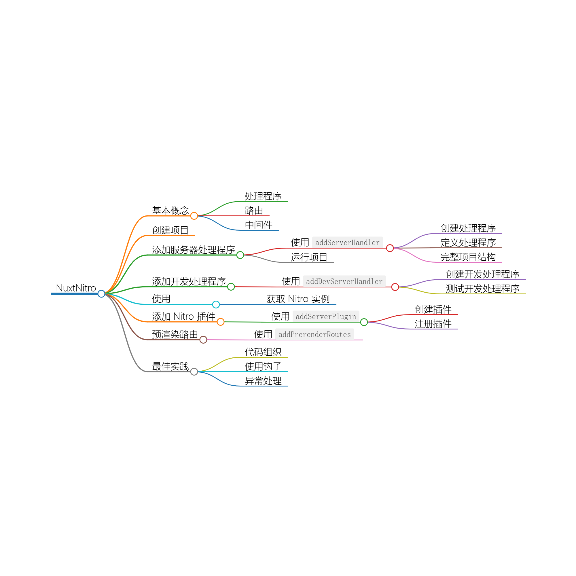 图片[1]-Nuxt Kit中的 Nitro 处理程序-牛翰网