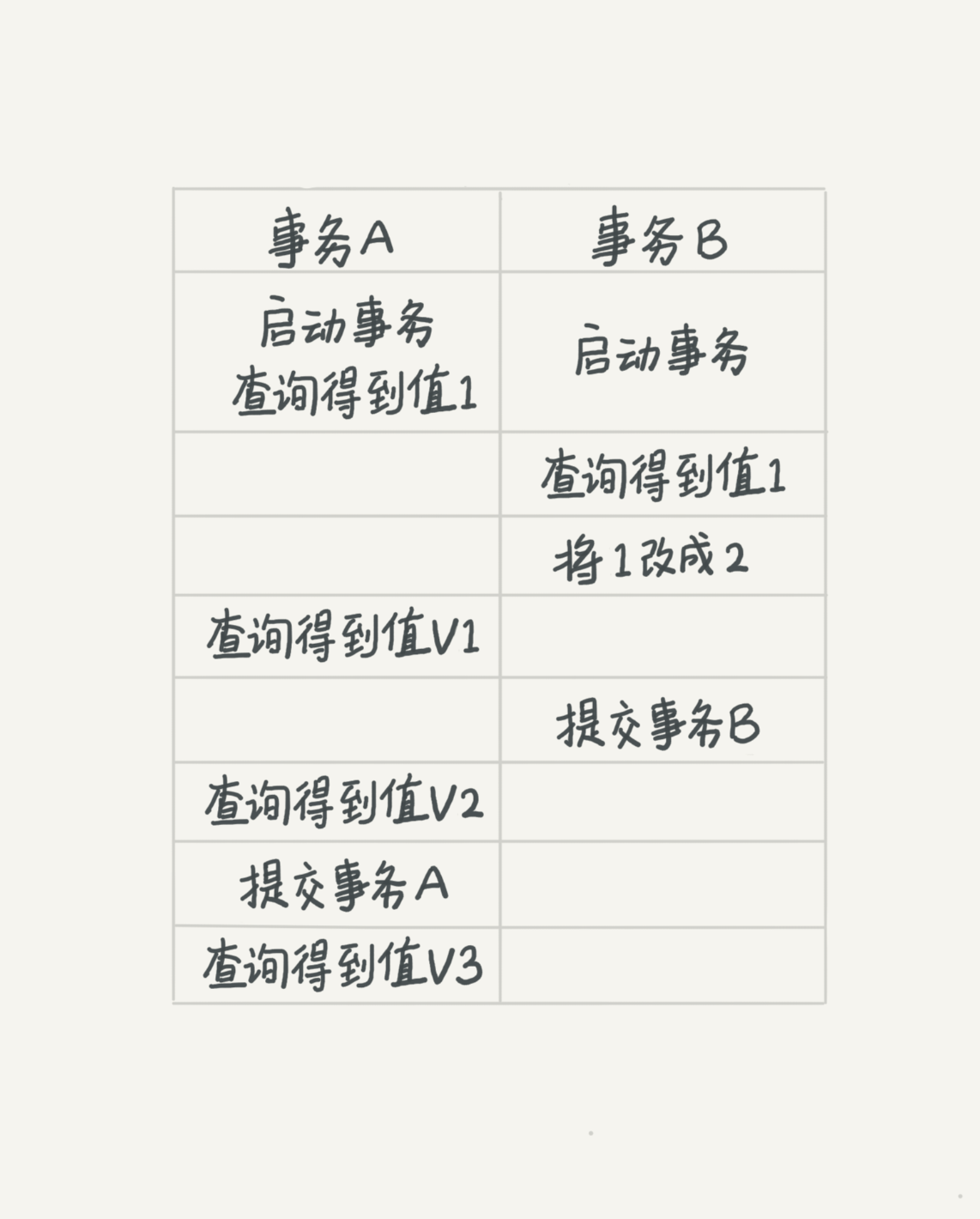 03 事务隔离-牛翰网