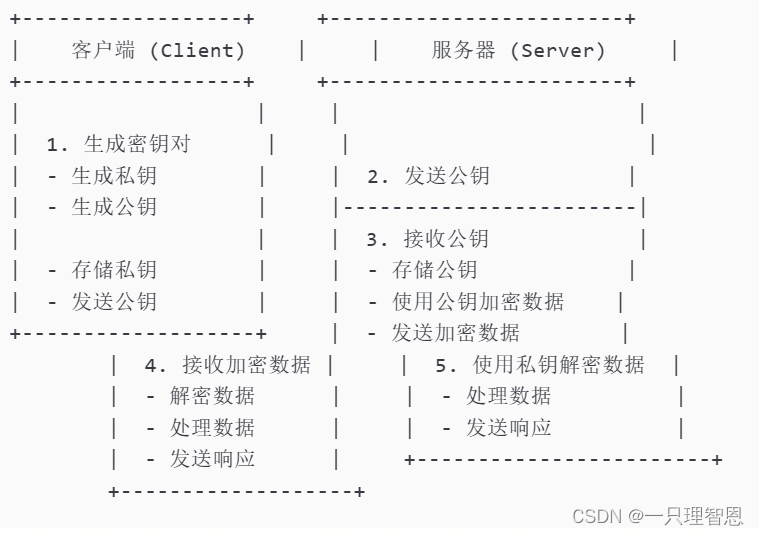 Node.js 中的 RSA 加密、解密、签名与验证-牛翰网