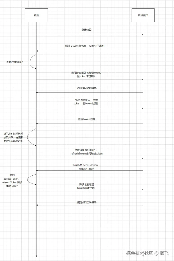 利用Axios实现无感知双Token刷新的详细教程-牛翰网