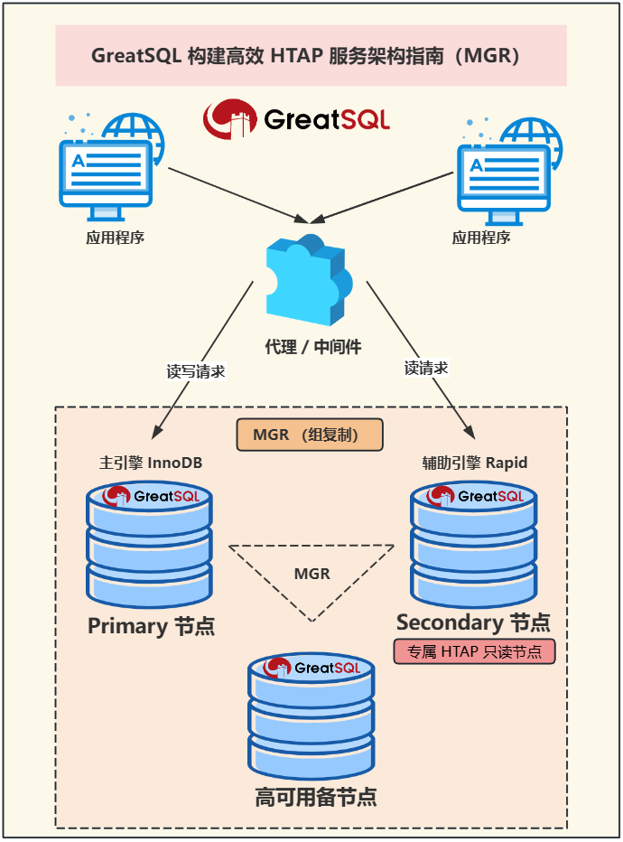 GreatSQL 构建高效 HTAP 服务架构指南（MGR）-牛翰网