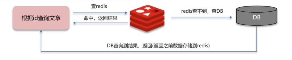 Redis使用场景-牛翰网