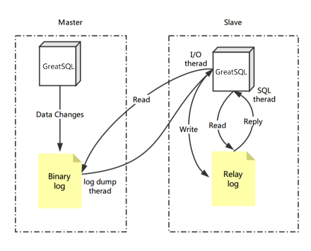 GreatSQL 异步复制及搭建-后端开发牛翰社区-编程开发-牛翰网