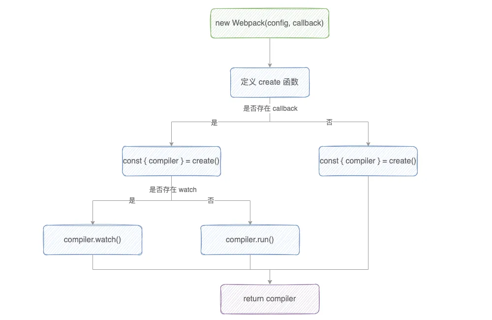 图片[1]-Webpack 核心流程-牛翰网