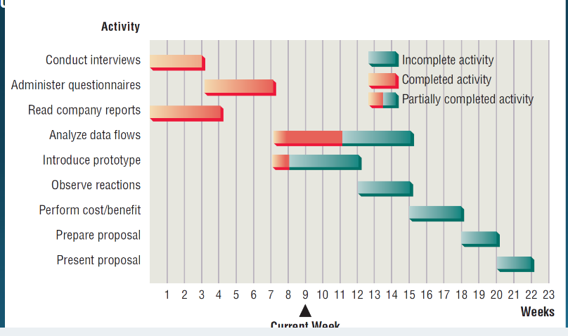学习高校课程-系统设计与分析-项目管理和敏捷方法（lec2）-牛翰网