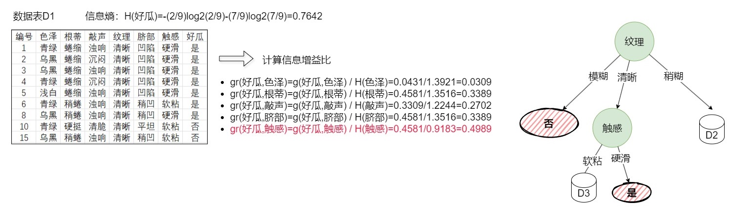 图片[2]-决策树之——C4.5算法及示例-牛翰网