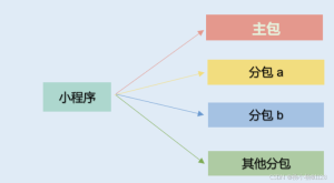 微信小程序分包加载的实现代码-牛翰网
