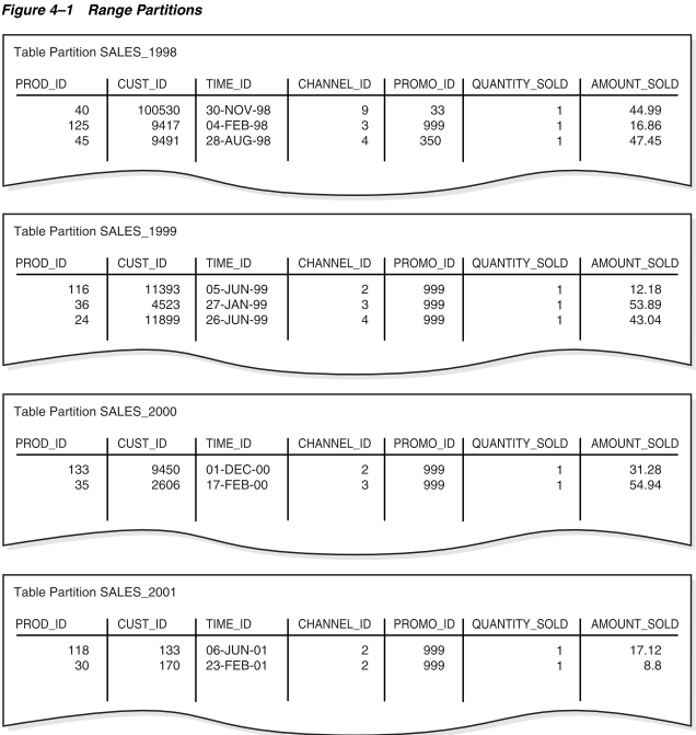 PART1-Oracle关系数据结构-分区、视图以及其他的对象-牛翰网