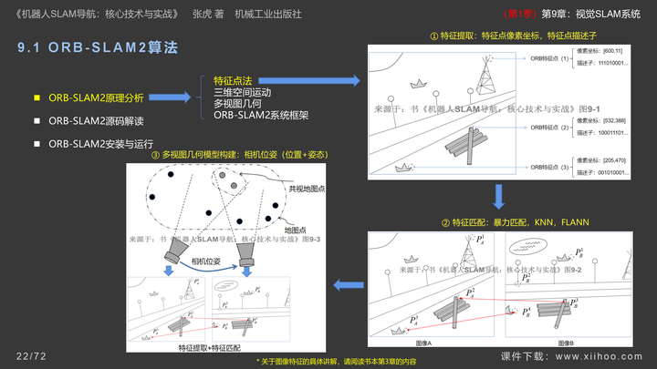 图片[22]-《机器人SLAM导航核心技术与实战》第1季：第9章_视觉SLAM系统-牛翰网