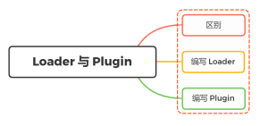 说说Loader和Plugin的区别？编写Loader，Plugin的思路？-牛翰网