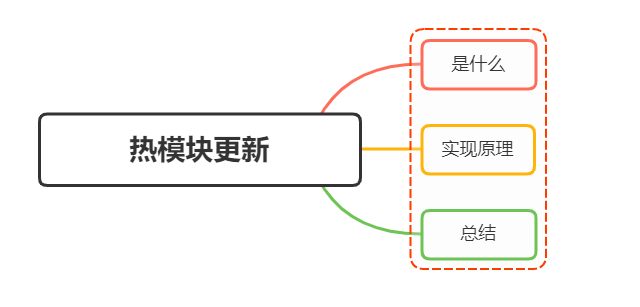 说说webpack的热更新是如何做到的？原理是什么？-牛翰网
