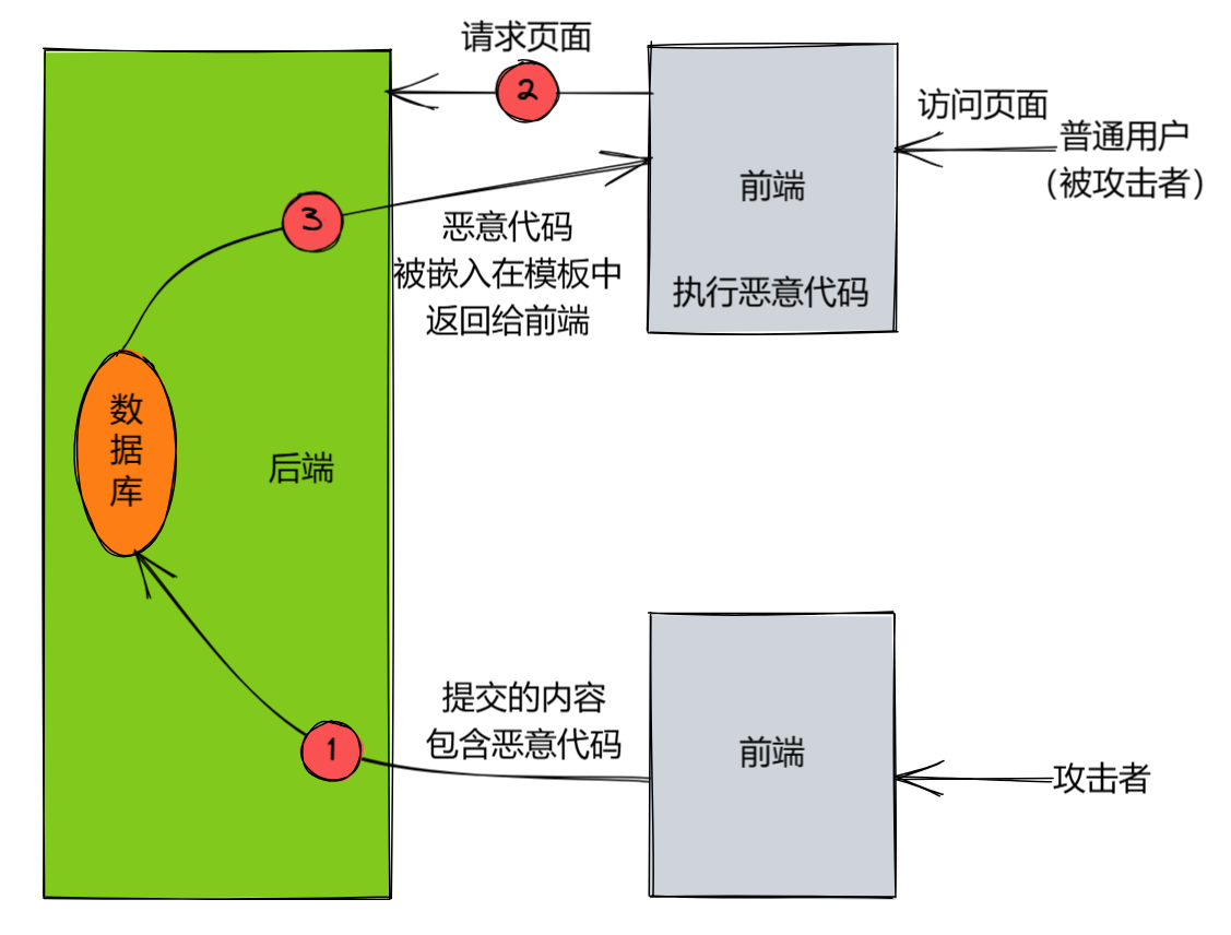 [网络安全] 如何预防XSS-后端开发牛翰社区-编程开发-牛翰网