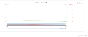 前端Echarts自适应分辨率和缩放功能代码实例-牛翰网