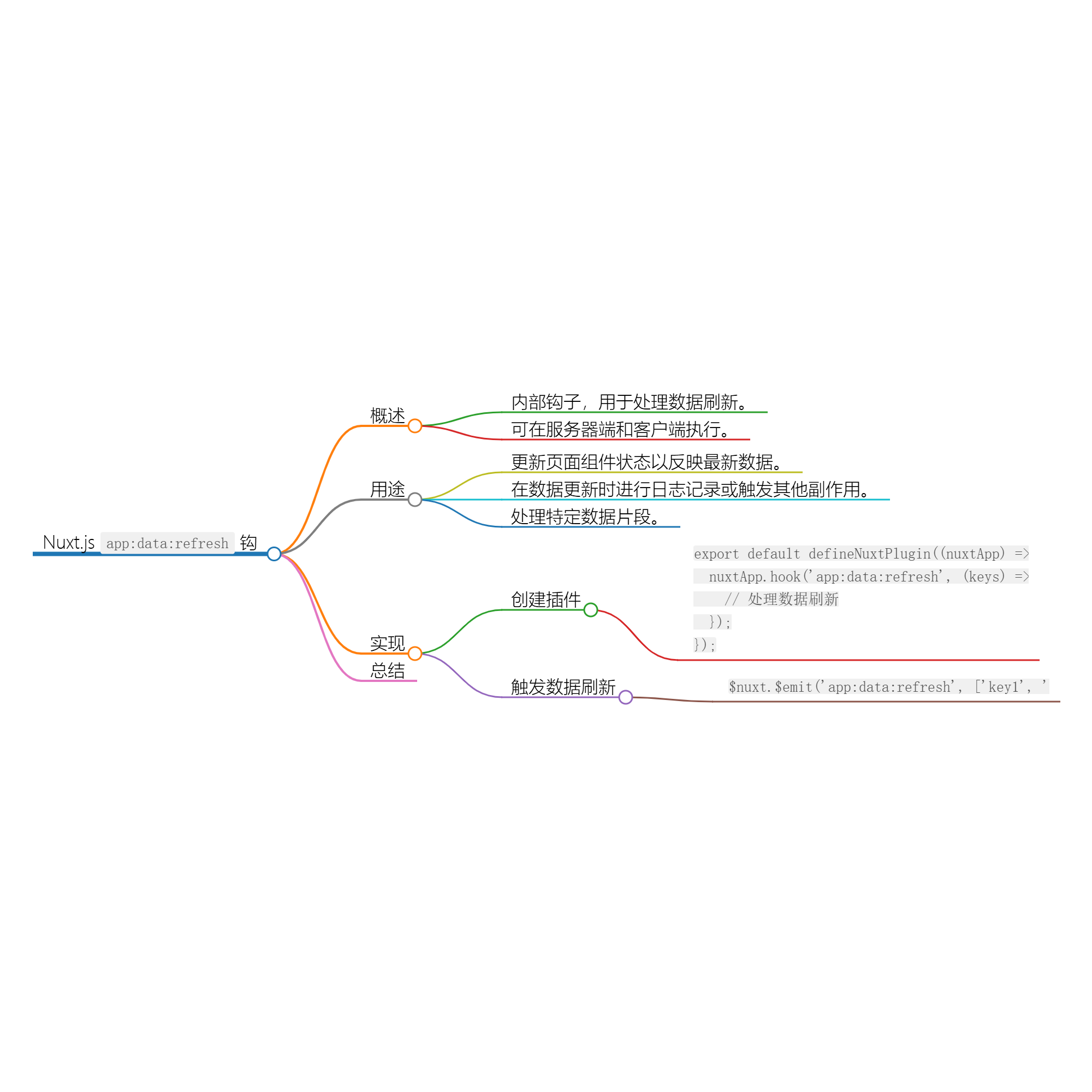 深入理解 Nuxt.js 中的 app:data:refresh 钩子-牛翰网
