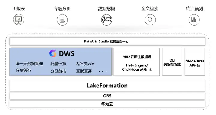 解读基于华为云 DWS 的湖仓一体方案构建-软件工程牛翰社区-编程开发-牛翰网