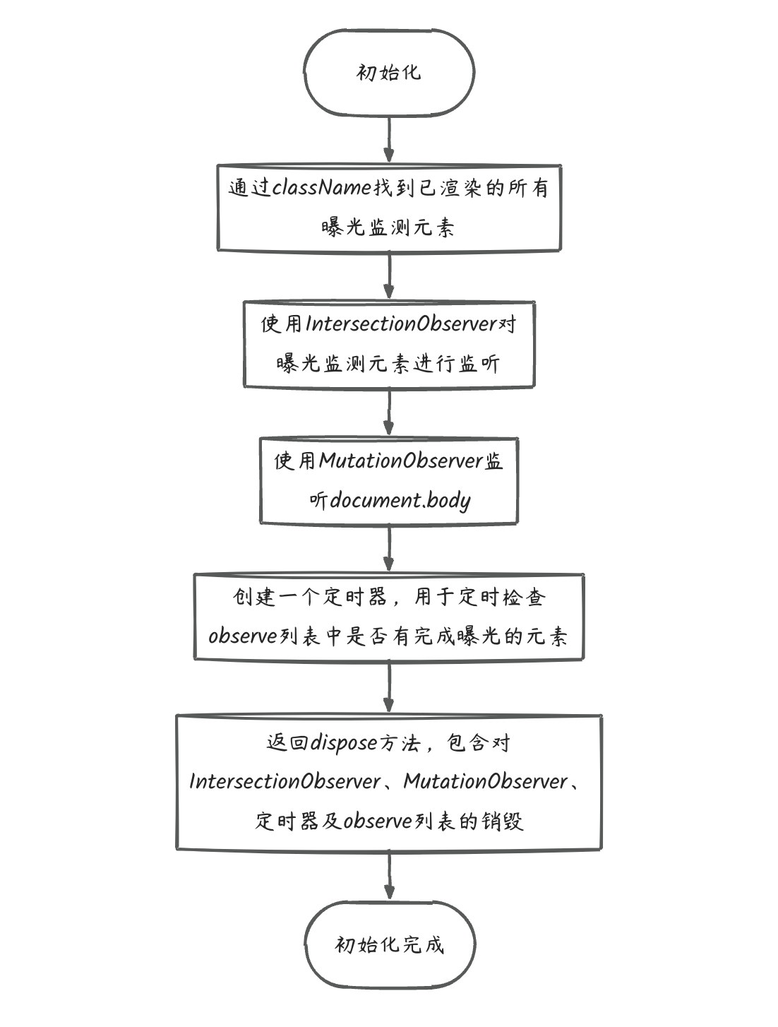 如何实现元素的曝光监测-牛翰网