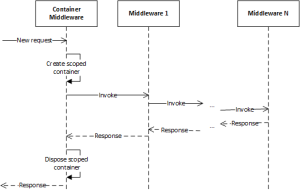 解读ASP.NET 5 & MVC6系列教程(7):依赖注入-牛翰网
