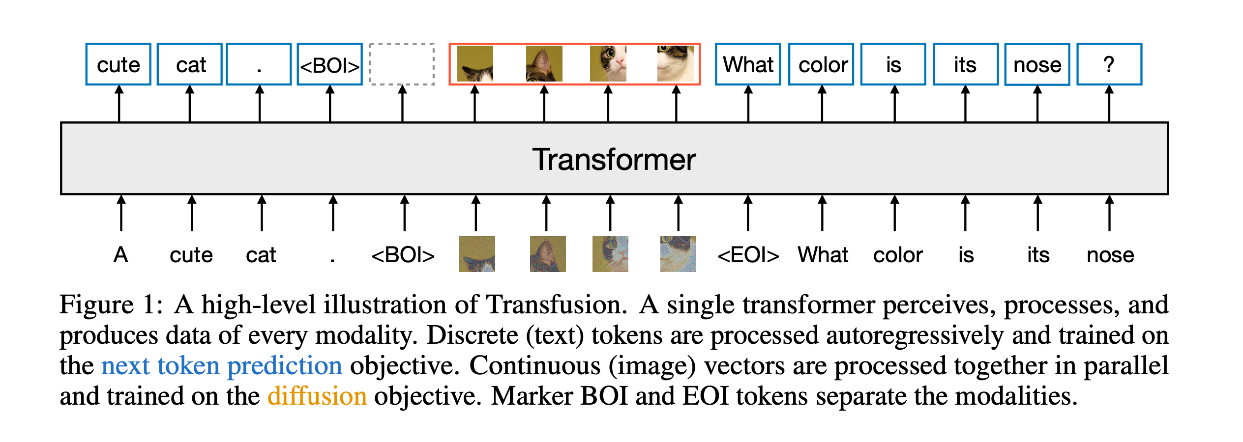 Transfusion: Predict the Next Token and Diffuse Images with One Multi-Modal Model(2024,8)-牛翰网