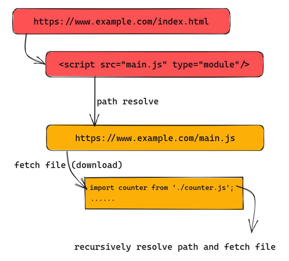 [JS] ES Modules的运作原理-后端开发牛翰社区-编程开发-牛翰网