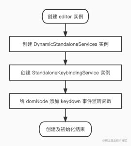 详解Monaco Editor中的Keybinding机制-牛翰网