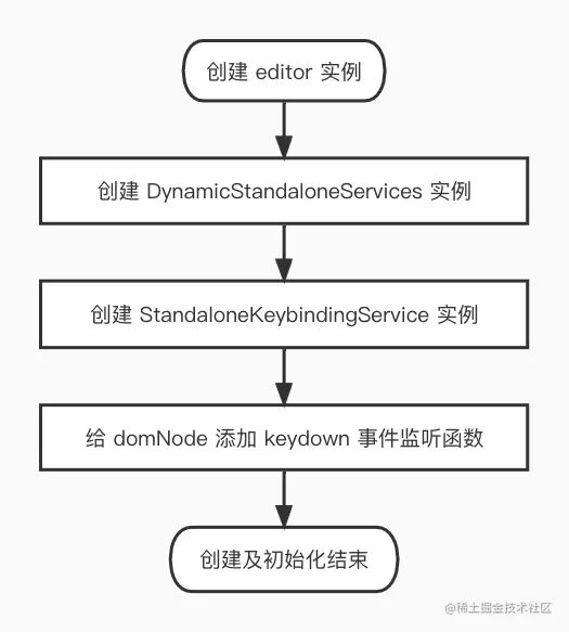 详解Monaco Editor中的Keybinding机制-牛翰网