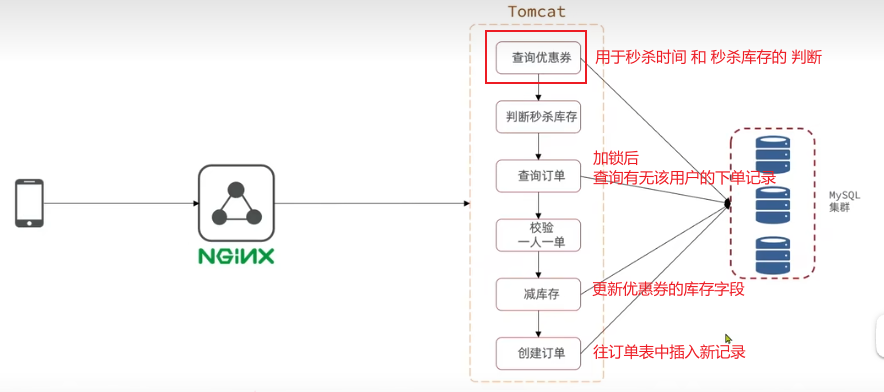 Springboot实战——黑马点评之秒杀优化-后端开发牛翰社区-编程开发-牛翰网